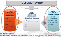 什么是UDI编码_UID注册在哪办理